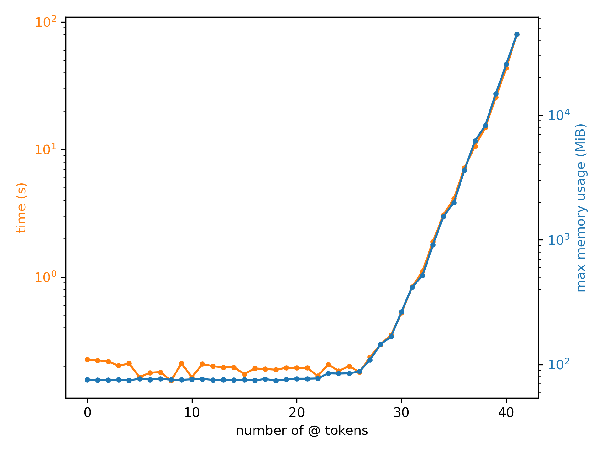 A plot showing the runtime and memory usage of compiling the Rust code shown previously, with varying numbers of '@' tokens. Both measurements are plotted logarithmically, but the rate of growth remains stunning; at 41 tokens, compilation takes 80 seconds and uses up to 44 gigabytes of memory.